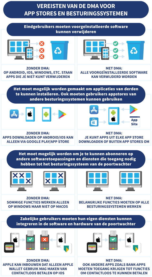 Infographic waarin vereisten van de Digital Markets Act worden uitgelegd aangaande App Stores en Besturingssystemen