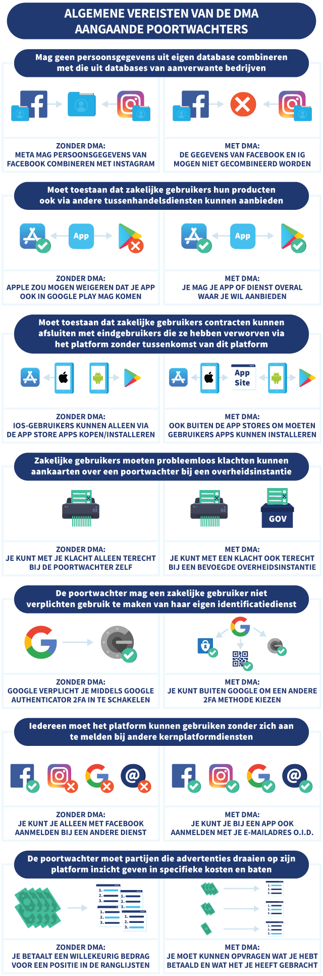 Infographic waarin vereisten van de Digital Markets Act worden uitgelegd aangaande Poortwachters in het Algemeen