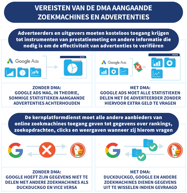 Infographic waarin vereisten van de Digital Markets Act worden uitgelegd aangaande Zoekmachines en Advertenties
