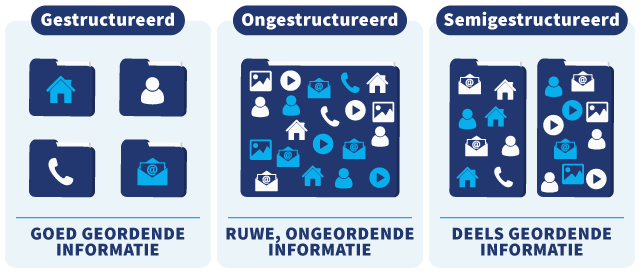 Verschillende soorten Big data: gesturctureerd, ongestructureerd en semigestructureerd