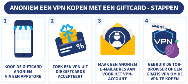 4 stappen om anoniem een VPN te kopen met een giftcard, met illustraties