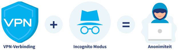 Infographic die laat zien dat als je een VPN gebruikt en Incognito Modus aanzet dat je dan anoniem bent
