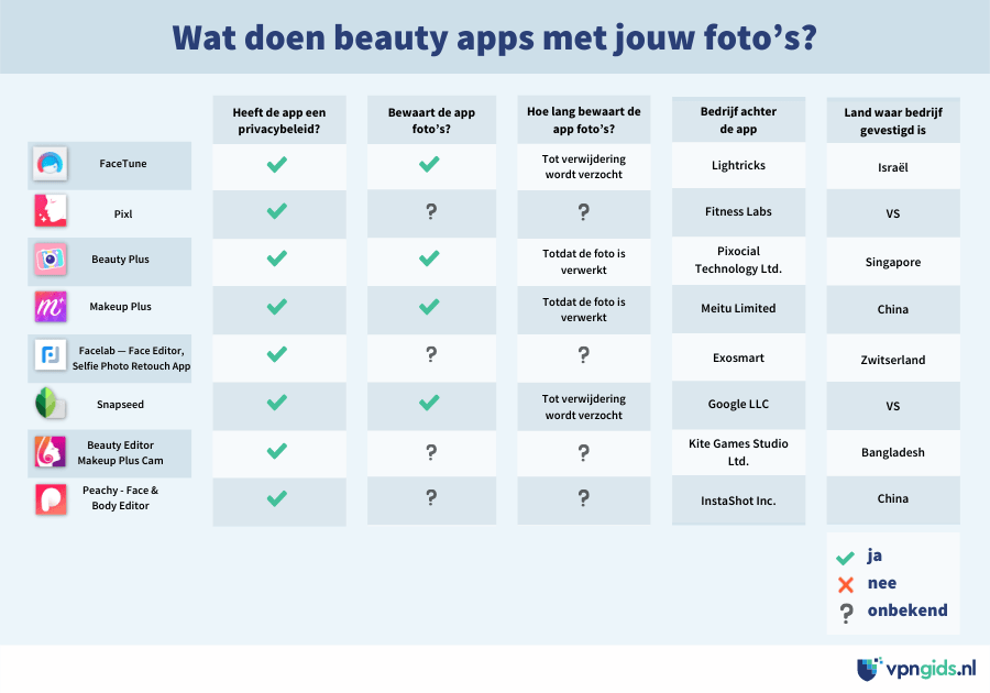Infographic waarin genoemd wordt wat beauty apps met foto's doen