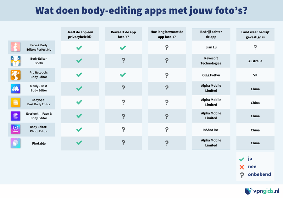 Infographic waarin genoemd wordt wat body-editing apps met foto's doen