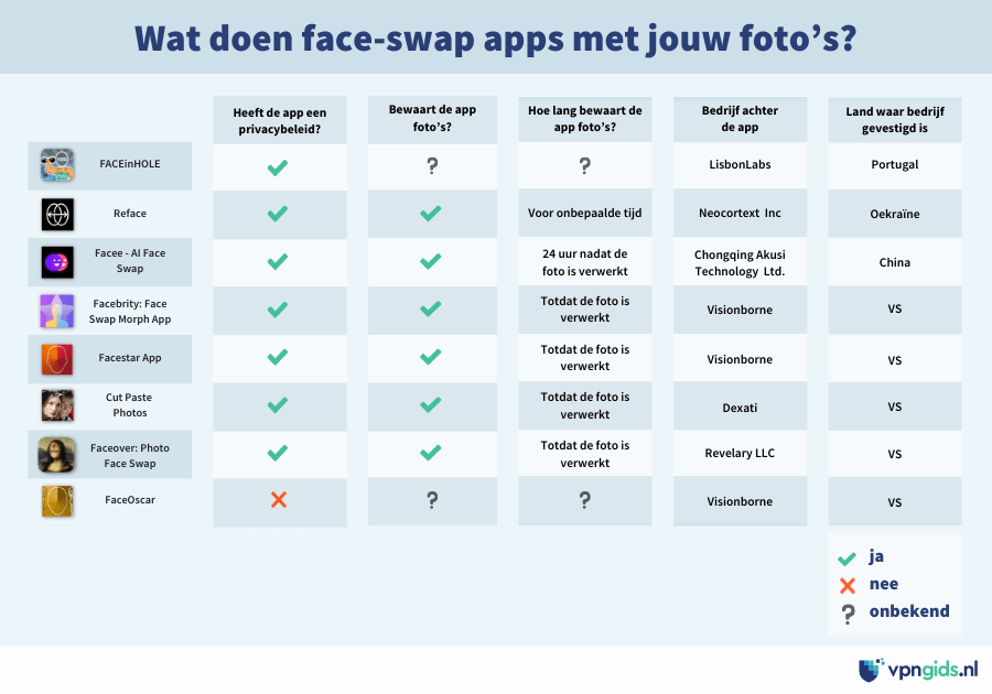 Infographic waarin genoemd wordt wat face-swap apps met foto's doen