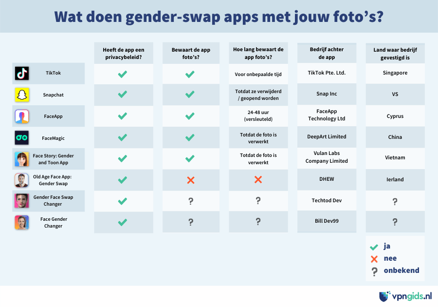 Infographic waarin genoemd wordt wat gender-swap apps met foto's doen