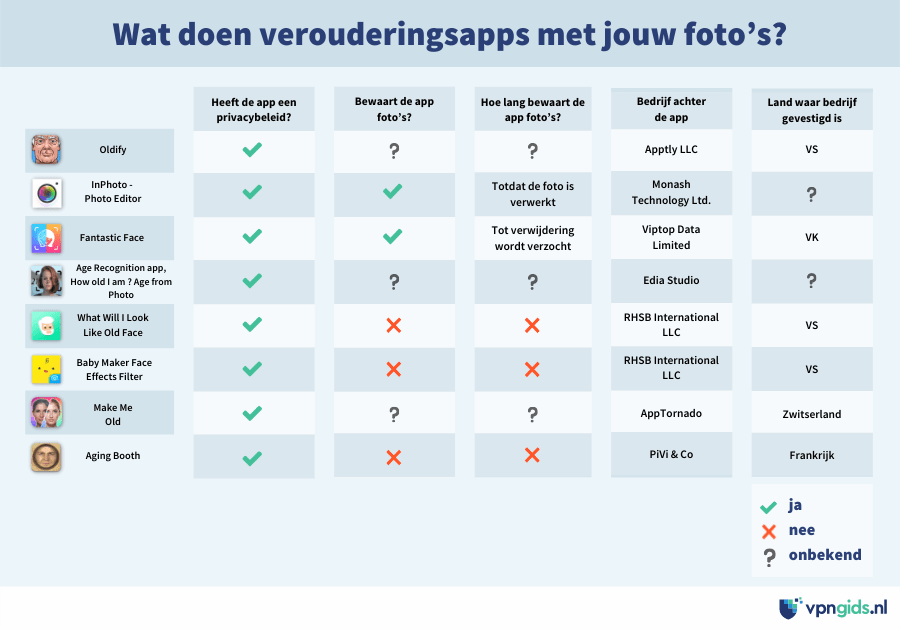 Infographic waarin genoemd wordt wat verouderingsapps met foto's doen