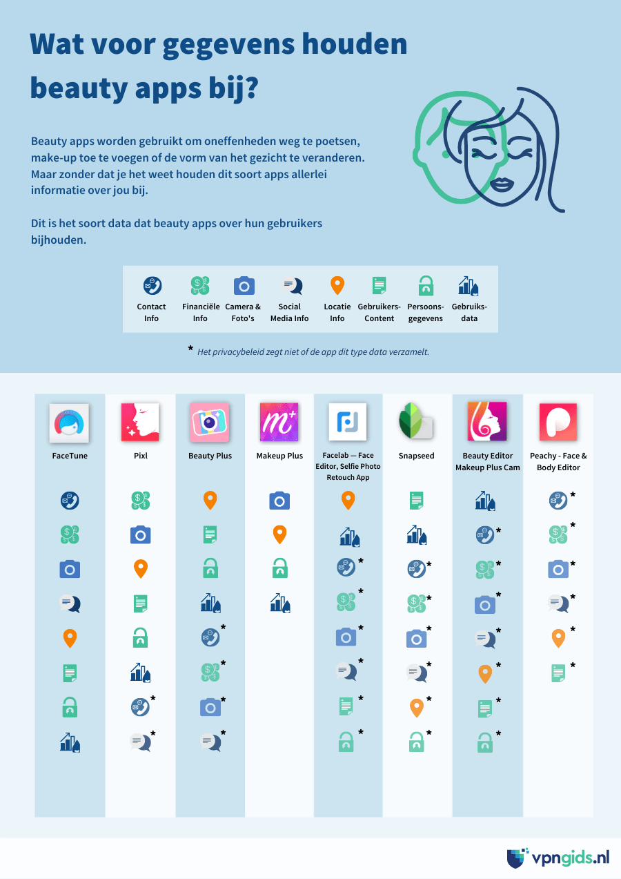 Infographic waarin staat wat voor gegevens beauty apps bijhouden