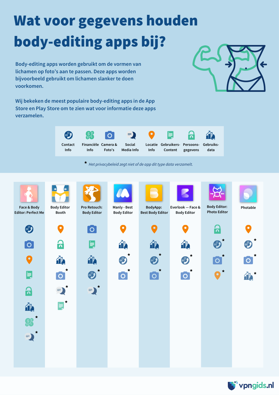 Infographic waarin staat wat voor gegevens body-editing apps bijhouden