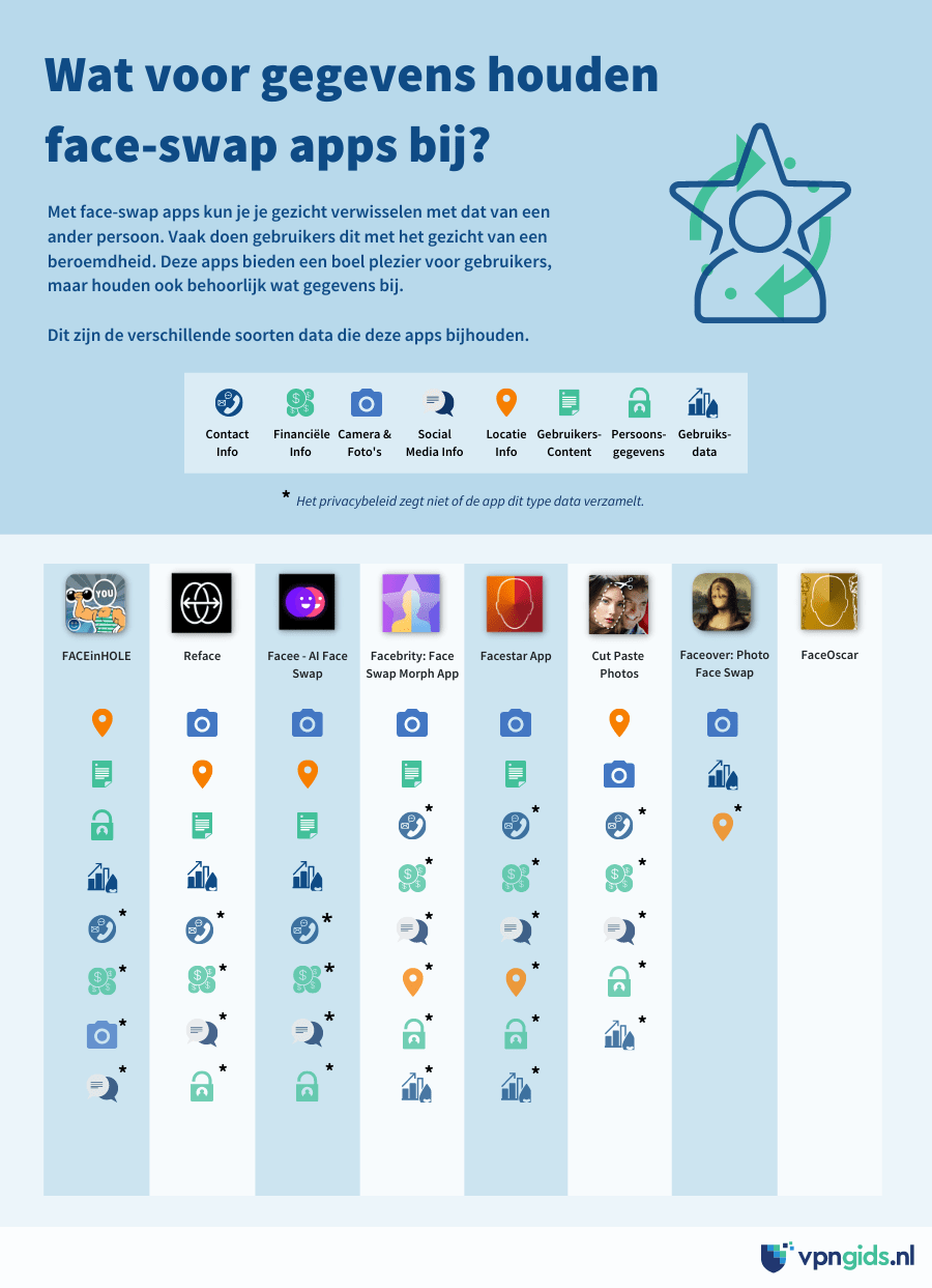 Infographic waarin staat wat voor gegevens face-swap apps bijhouden