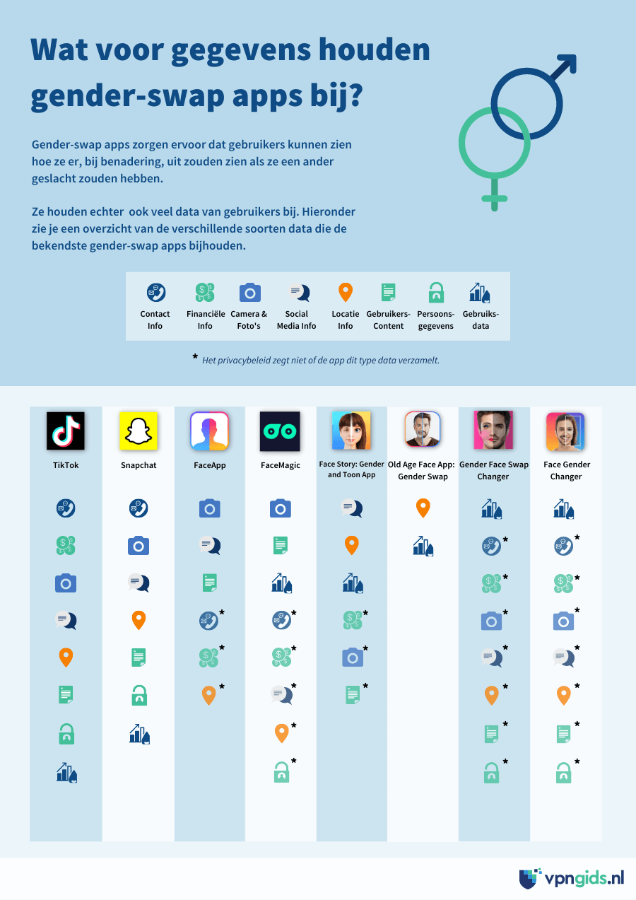 Infographic waarin staat wat voor gegevens gender-swap apps bijhouden