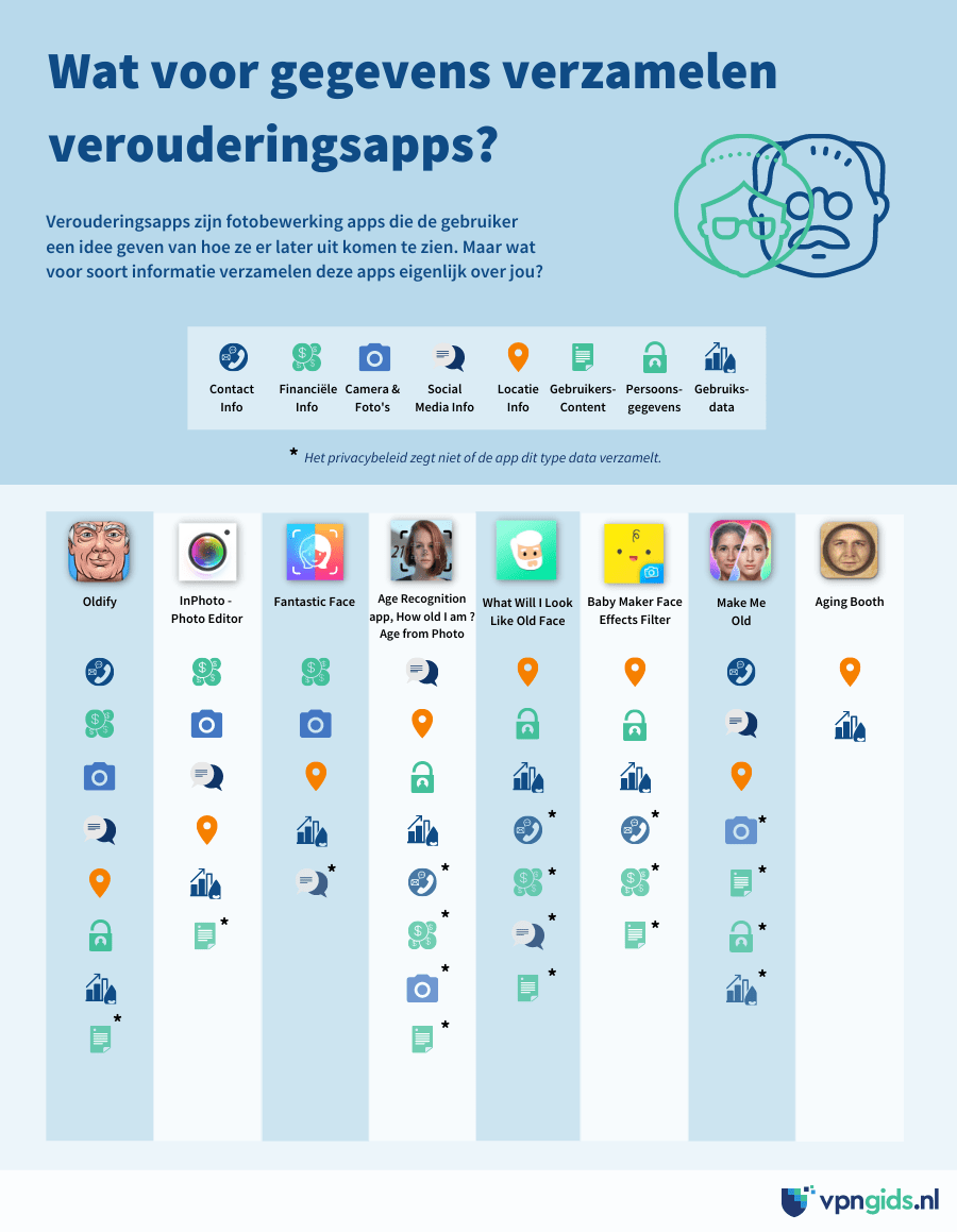 Infographic waarin staat wat voor gegevens verouderingsapps bijhouden
