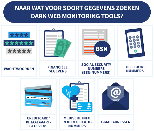 7 soorten gegevens waar Dark Web Monitoring tools naar op zoek gaan, met symbolen