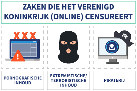 Drie dingen die het VK online censureert (pornografische inhoud, extremistische inhoud en piraterij), met symbolen