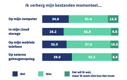Grafiek die laat zien waar mensen hun digitale bestanden verbergen