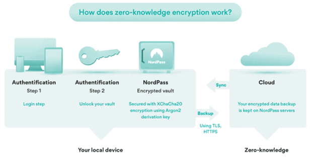 NordPass encryptie uitleg infographic