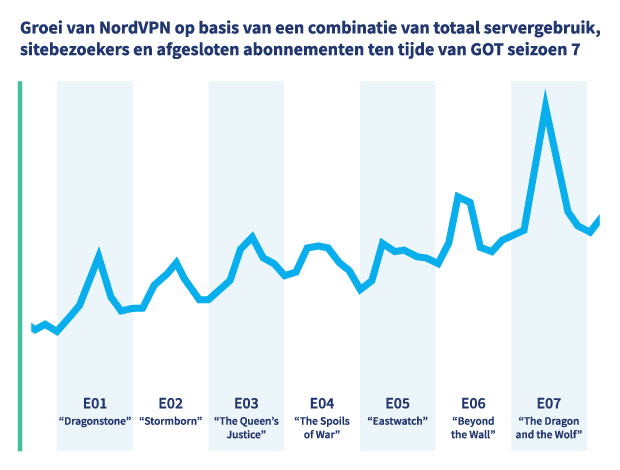 NordVPN groei-index afgezet tegen Game of Thrones seizoen 7
