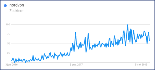 Nordvpn Google trends Nederland