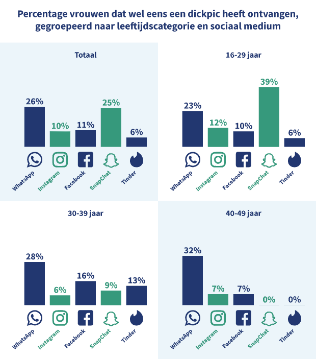 Grafiek Percentage Vrouwen Dat wel eens een afbeelding heeft ontvangen met daarop het Mannelijk Geslachtsdeel gegroepeerd naar Leeftijd en Sociaal Medium