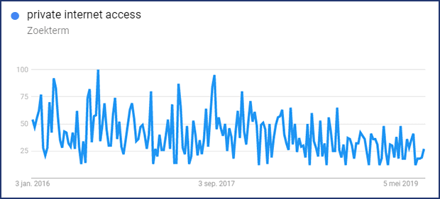 Private Internet Access Google trends Nederland