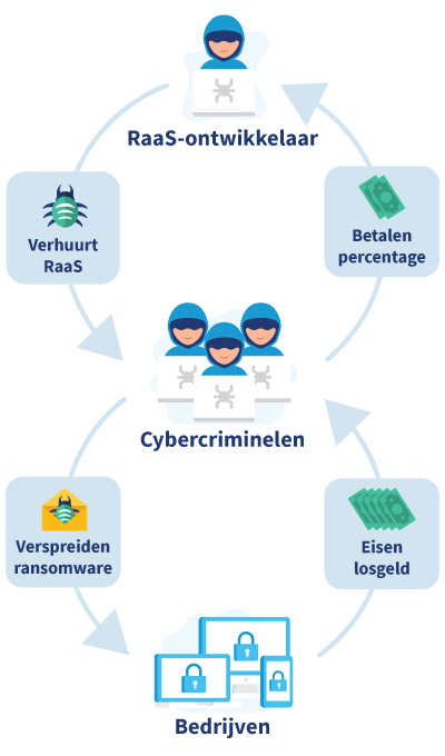 Infographic dat het verdienmodel van Ransomware-as-a-Service (RaaS) uitlegt