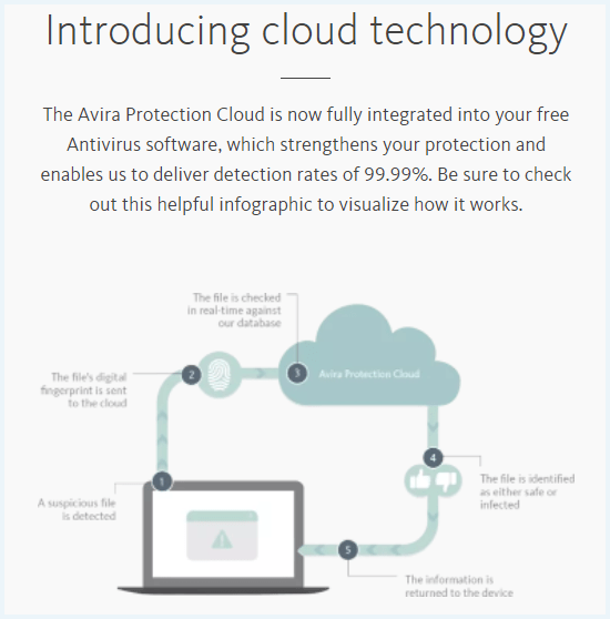 Uitleg over cloud technologie op de Avira website