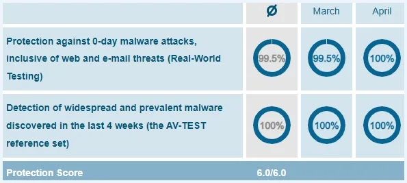 Scores van Norton op de website AV Tests