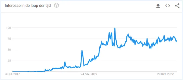 TikTok onderwerp op Google Trends