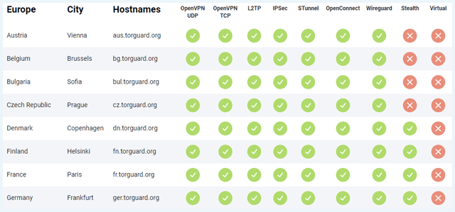 TorGuard VPN serverlijst op de website