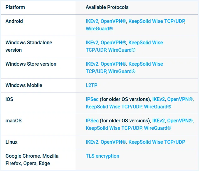 VPN Unlimited ondersteunde besturingssystemen en protocollen