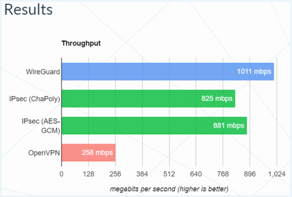 Wire Guard Protocol Stack Wat is WireGuard? De toekomst van de VPN-protocollen