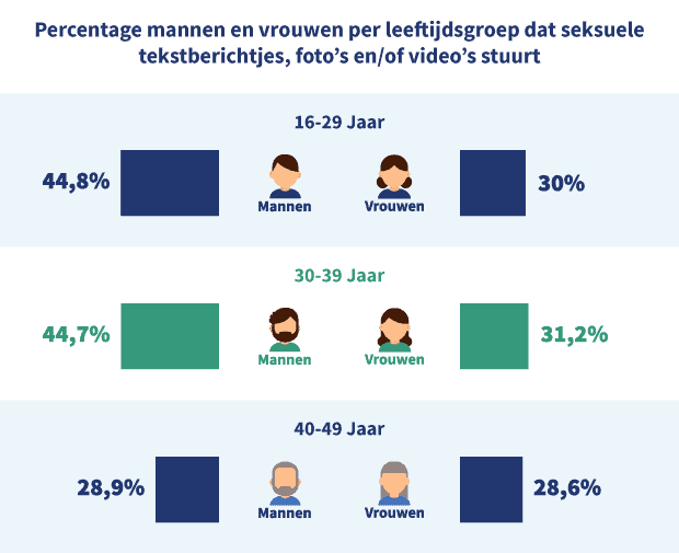 Grafiek Percentage Mannen en Vrouwen dat Seksueel Getinte Tekstberichtjes, Foto's en/Of Video's Stuurt per Leeftijdsgroep