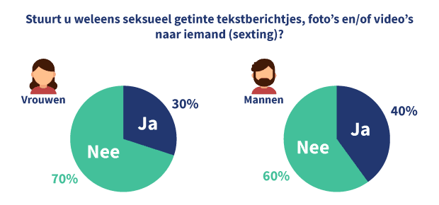Taartgrafiek Percentages Mannen en Vrouwen die Seksueel Getinte Tekstberichtjes, Foto's en/of Video's Stuurt
