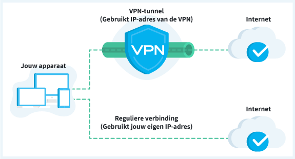 Infographic die uitlegt wat Split Tunneling doet