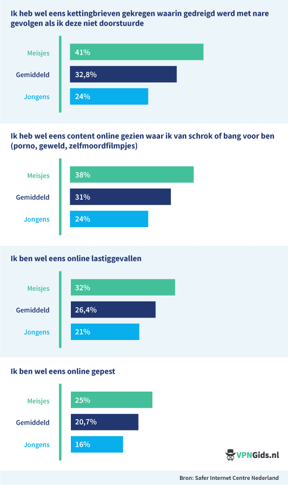 Statistieken Safer Internet Day 2019