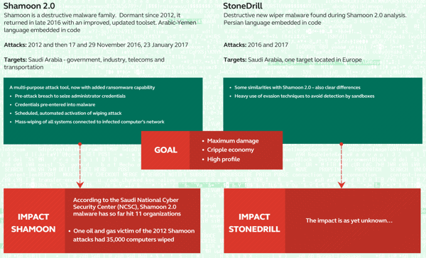 StoneDrill malware