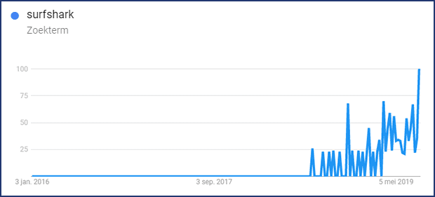 Surfshark Google trends Nederland
