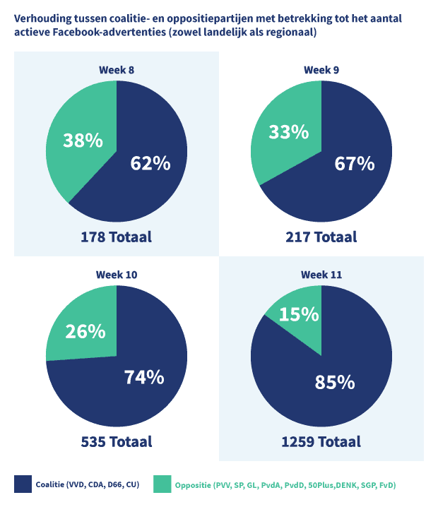Coalitie versus oppositie op facebook