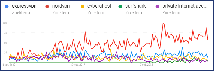 Interesse in enkele grote VPN providers 2017 - 2019 Google trends Nederland