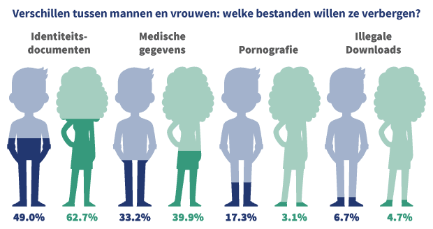 Verschillen Mannen en Vrouwen Bestanden Verbergen