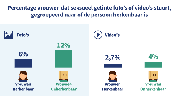 Grafiek Percentages Vrouwen Dat Seksueel Getinte Foto's of Video's stuurt