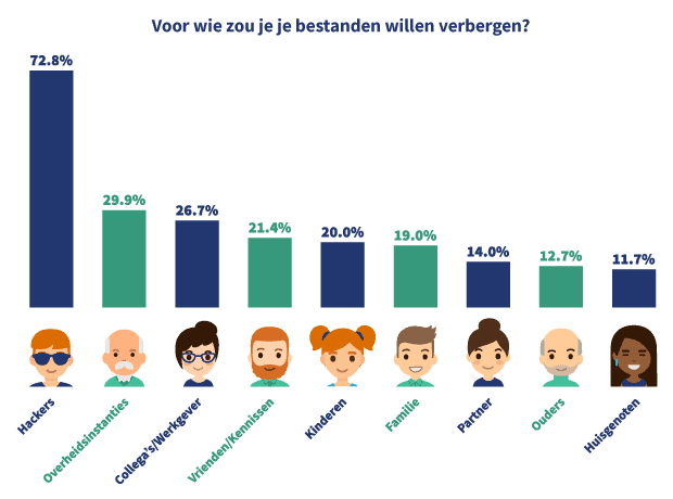 Grafiek die laat zien voor welke instanties mensen hun bestanden willen verbergen