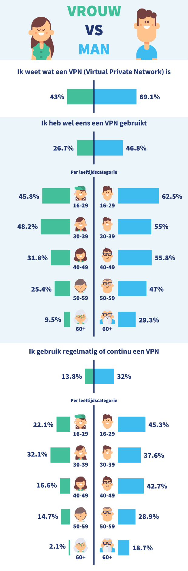 Grafieken die het verschil tussen mannen en vrouwen laten zien op het gebied van VPN gebruik