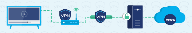 Graphic die laat zien hoe een een verbinding met het internet in elkaar zit als je een VPN installeert op je router