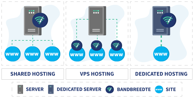Infographic die uitlegt wat VPS hosting is