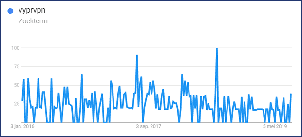 vyprvpn Google trends Nederland