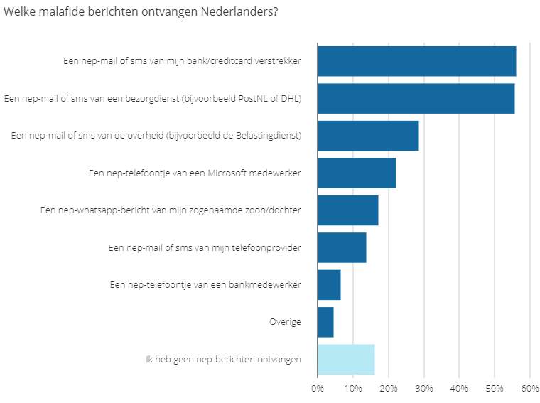 Welke malafide berichten ontvangen Nederlanders