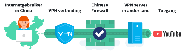 Vrouw probeert met VPN vanuit China YouTube te bereiken
